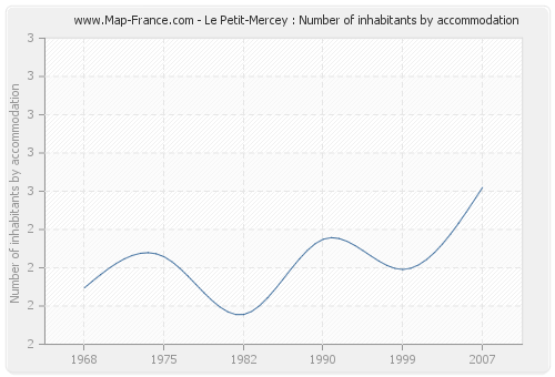 Le Petit-Mercey : Number of inhabitants by accommodation